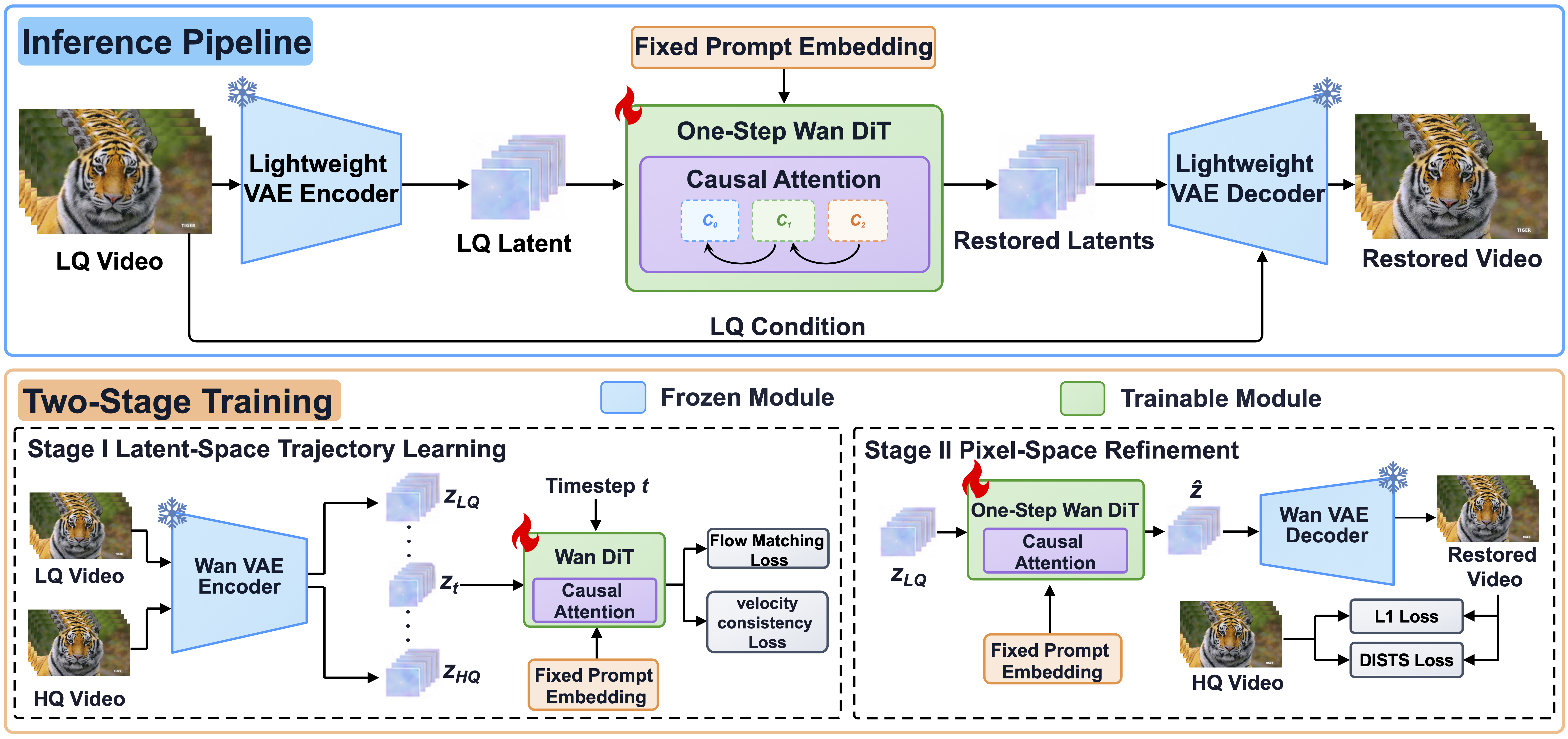 FastVR inference uses LightweightVAE, a one-step Wan DiT and chunk-wise causal attention. Two-stage DiT training uses the frozen official Wan VAE.