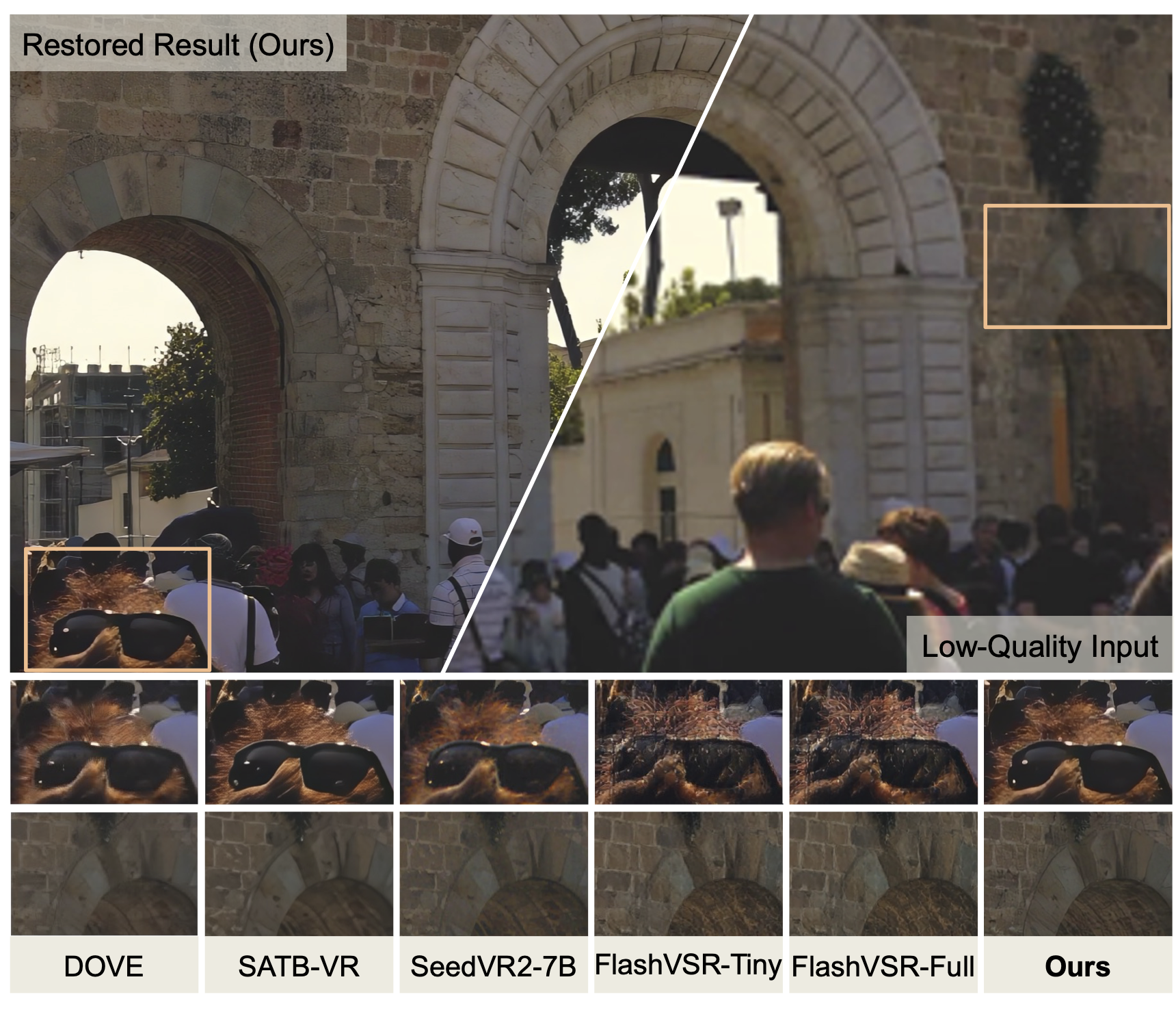 A diagonally split low-quality input and FastVR result, with enlarged detail comparisons for DOVE, SATB-VR, SeedVR2-7B, FlashVSR-Tiny, FlashVSR-Full, and FastVR.